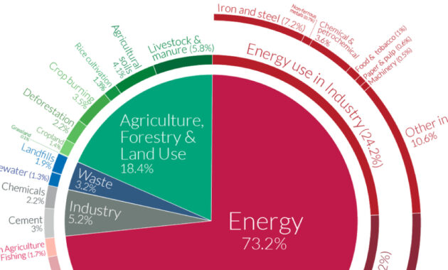 Main Sources of CO2 Emission And Main Culprits of Global Warming