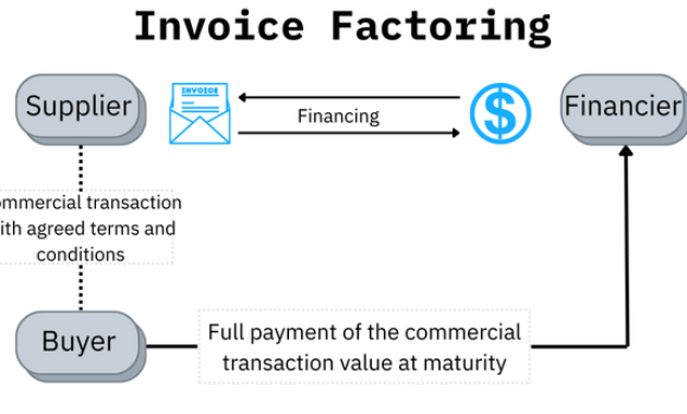 Invoice Factoring: A Strong Case for Making it the First Financing Option